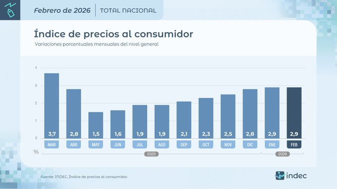 <a href="/JMilei/">Javier Milei</a> 9 meses de suba de inflación contala como quieras 🤣 (y no te cuento las empresas que están cerrando porque el número crece todos los días, campeón de crecimiento con y sin dinero, estás dejando a todos sin dinero y sin laburo)