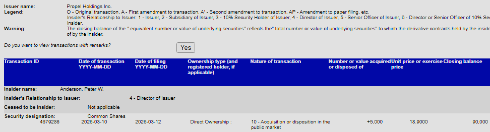 VanIsleInvestor's tweet photo. $PRL Propel Holdings

Buy of 5,000 shares for approx. $94,500 https://t.co/zVoL1ndu3W