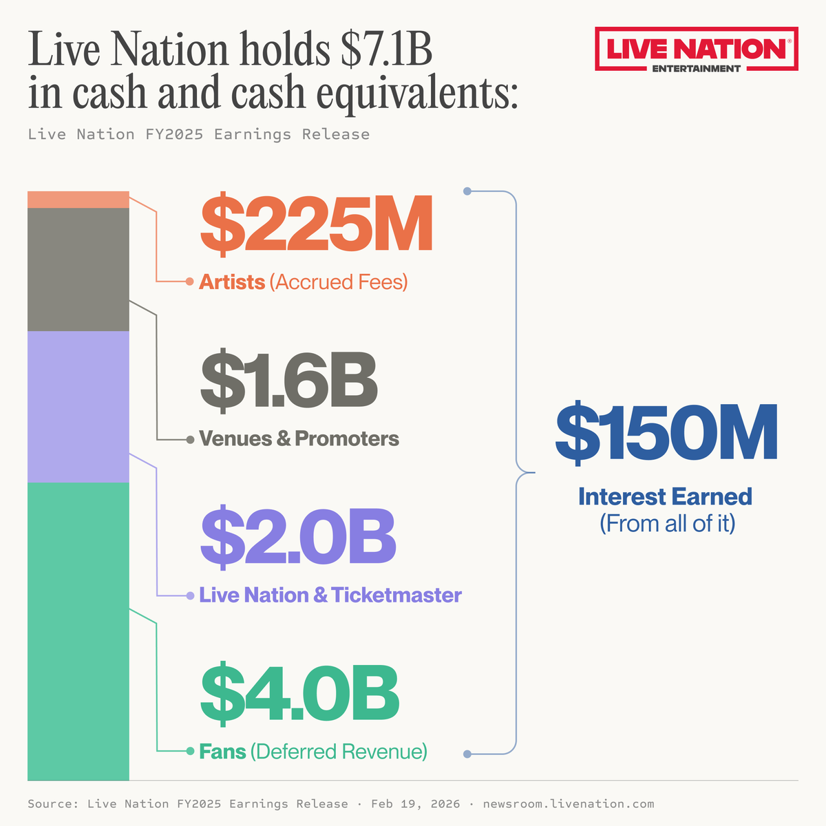 tixprotocol's tweet photo. Live Nation earned $150M in interest alone in 2025.

This comes from $7.1B in cash on their balance sheet. But most of it isn't theirs.
➤ $4.0B from fans: tickets sold for future shows
➤ $1.6B for venues: client cash owed
➤ $225M for artists: accrued fees

Live Nation parks it in money market funds and bank deposits and pockets all the yield.

You paid for the ticket. They earn the interest.