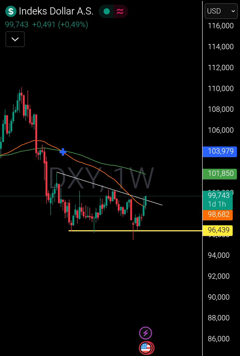 alitpterus's tweet photo. Wah bullrun nih $DXY

Rupiah bisa melemah lagi terhadap $USD https://t.co/VNxPgRdfZT