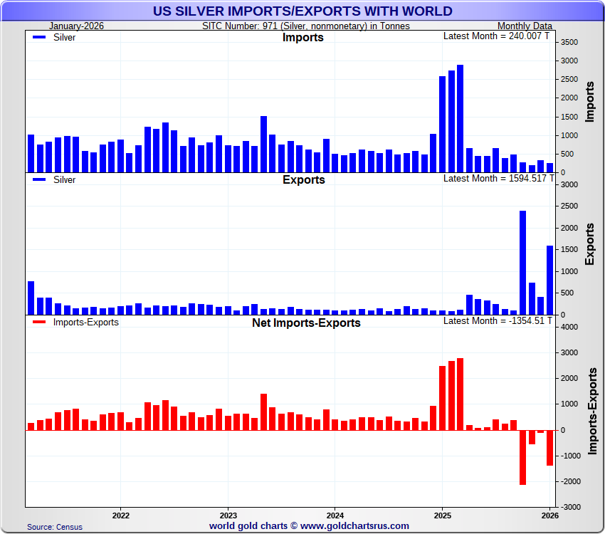 Excellent chart showing import and export activity of silver from the USA.
A number gold dealers, promoters, and subscription writers were calling for a LBMA/London collapse in October of 2025. That never happened. This cry was another attempt to get people to buy retail metal