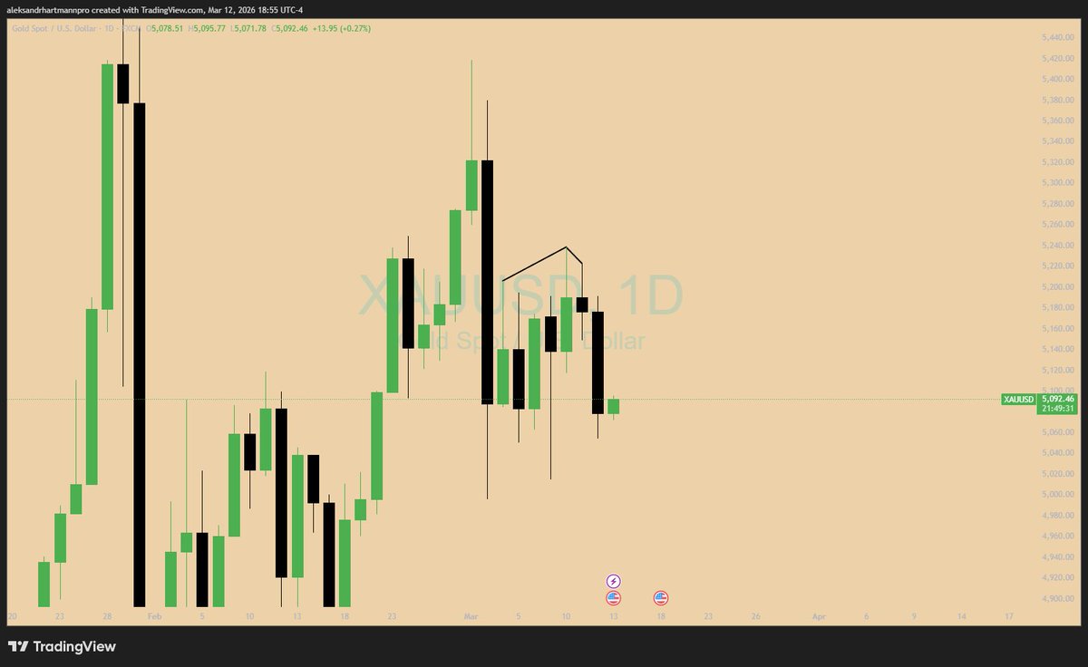 AleksandrHartm2's tweet photo. @GxTradez I do not understand the short on XAUUSD today. I was rather looking for longs, because after the 2 stage SMT on the daily, we do not have any established high on the 4h. Rather we have LRLR. Then it creates a 4h CSD and consolidates on the 1h (continuation) and a swing https://t.co/aCAAJOjyem