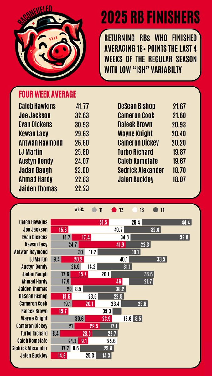 eliotmays's tweet image. 🏈 As we gain momentum in #CFF best ball season, let's take a look at the returning RBs that finished the season on a high note. 

Which name on this list is the most likely to keep their momentum going into the 2026 season? 

#CFB #CollegeFantasyFootball