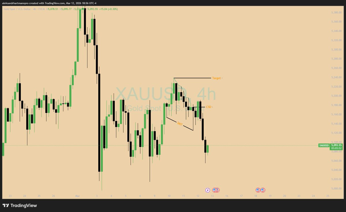 AleksandrHartm2's tweet photo. @GxTradez I do not understand the short on XAUUSD today. I was rather looking for longs, because after the 2 stage SMT on the daily, we do not have any established high on the 4h. Rather we have LRLR. Then it creates a 4h CSD and consolidates on the 1h (continuation) and a swing https://t.co/aCAAJOjyem