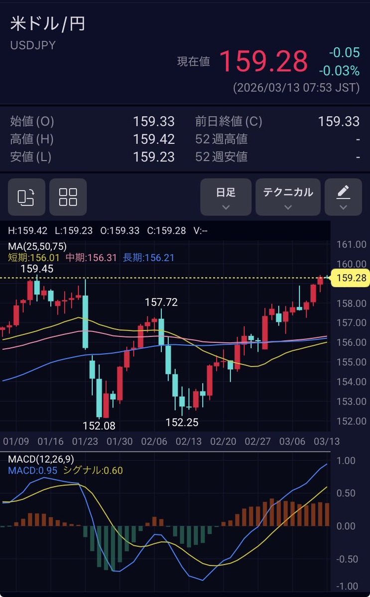 unknown_ivlys's tweet photo. ドル円にため息、ETFに未練。
その優柔不断、投資家としては正常、マスターとしてはやや愛おしい部類です。 https://t.co/DP6y1E8e0r