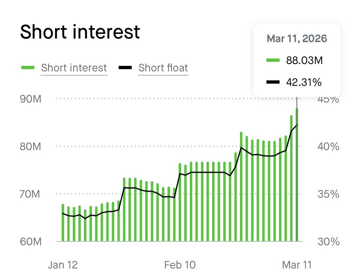 C4orCalvin's tweet photo. The shorts are still increasing. $HIMS https://t.co/hNik3XoZZ6