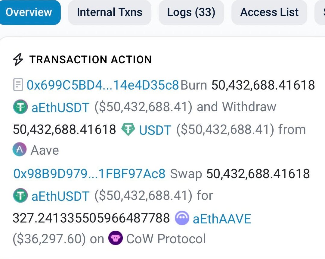 #Blockchain Alguien acaba de cambiar $50,432,000 USDT por $36,200 $AAVE en Ethereum. Perdió $50.3 MILLONES en segundos.

El mayor error de las historia en hacer un swap en la DEFI.