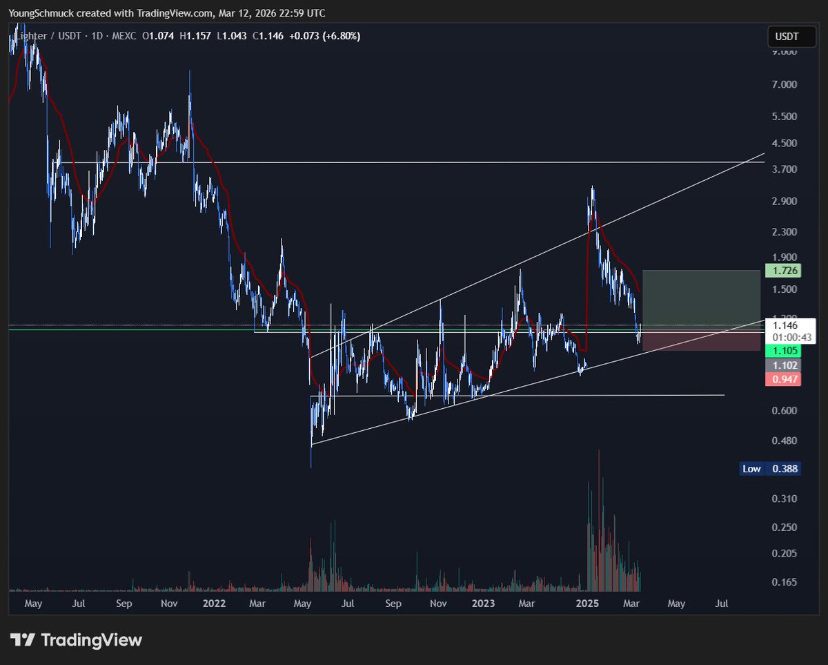 youngschmuck's tweet photo. $lit extremely sold off and bouncing off bottom of channel and just SFP'd a major trendline https://t.co/NjqpNblhqd