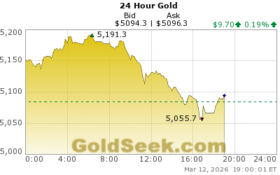 Why “Dead Investors” Beat the Market as Gold Surges Past $5,000 
goldseek.com/article/why-de…