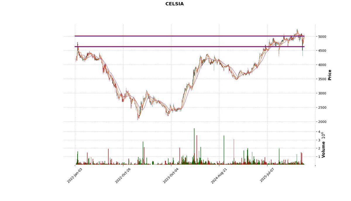 bvc_bot's tweet image. CELSIA cerró a  $5000.0 ↓ -0.99%
Pilas con los siguientes precios  4635.5, 4929, 4995.0 porque son clave.