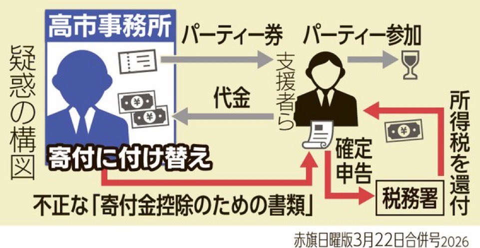 akahata_PR's tweet photo. 高市早苗首相にスクープ新疑惑

高市事務所が不正発行って？
所得税が軽くなる控除書類
「パー券購入」を「寄付」と偽る
脱税関与の疑い
しんぶん赤旗 日曜版3月22日号
#しんぶん赤旗は日本共産党の新聞 
https://t.co/oxhO5sq6ZF https://t.co/LwBjMgwu4z