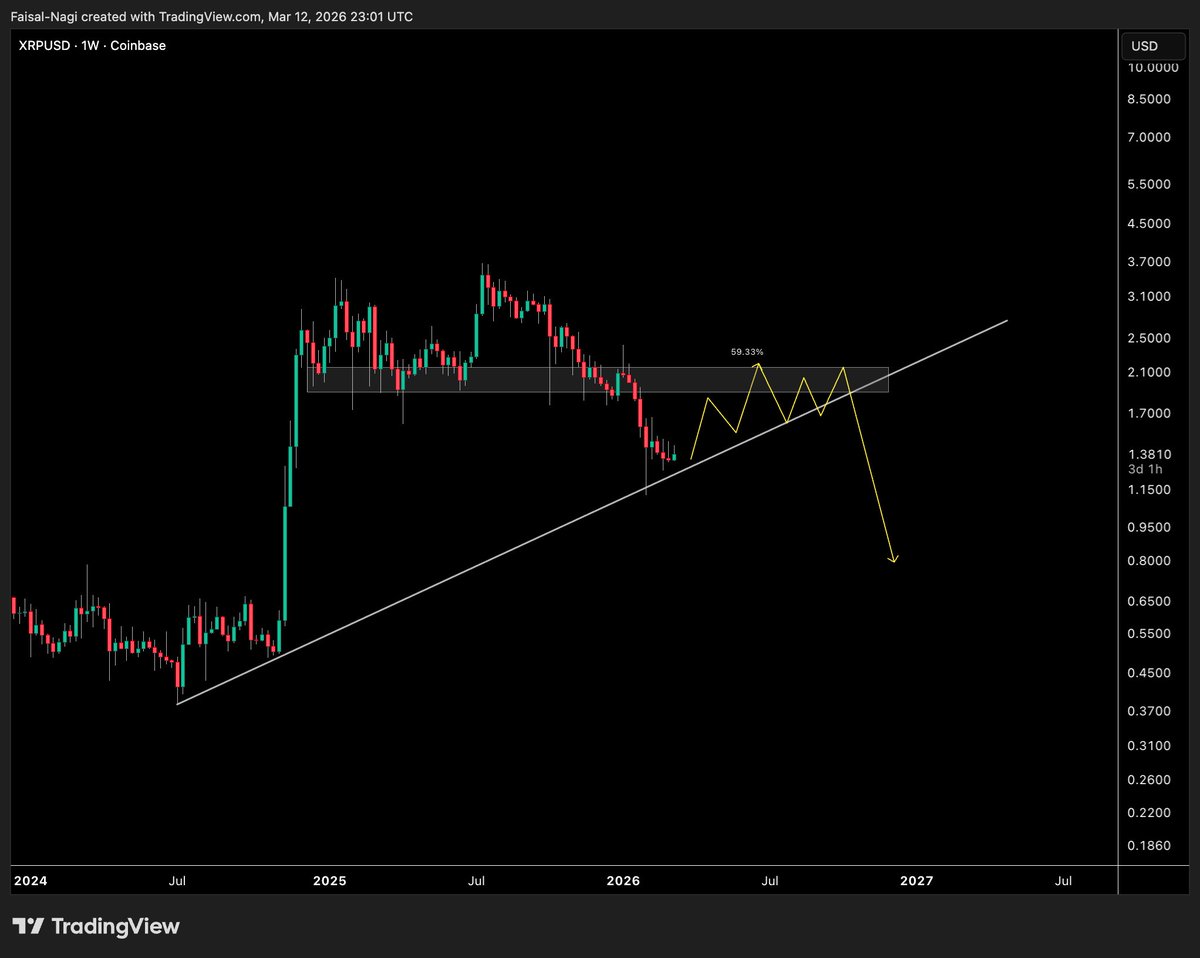 tadawelat's tweet photo. $XRP #XRP https://t.co/RSBGInTxa0