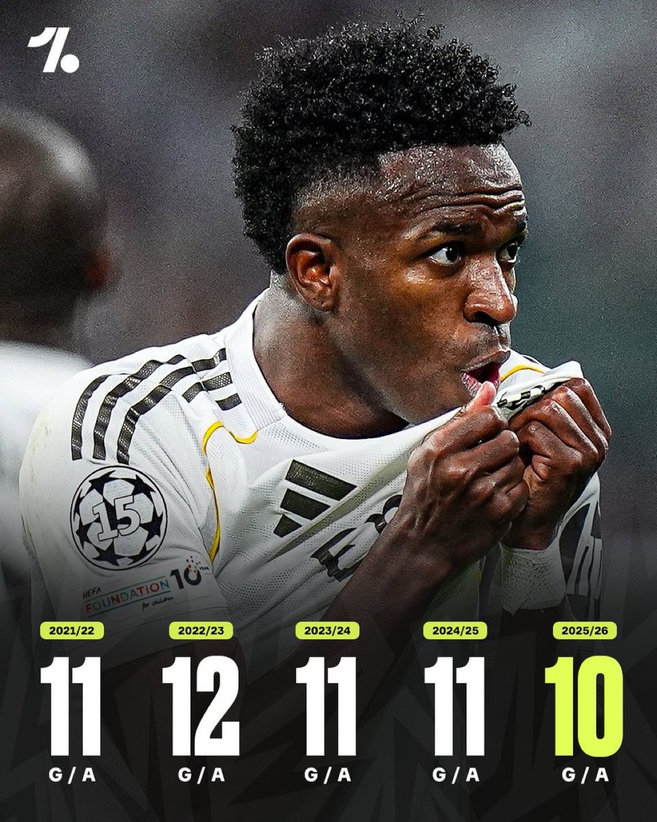 HISTÓRICO!

Vinícius Júnior é apenas o segundo jogador da história da UEFA Champions League a alcançar 10+ participações em gols por CINCO temporadas consecutivas. ⭐️⚽

O único que fez mais foi Cristiano Ronaldo, com OITO temporadas seguidas. 😮‍💨

📸 <a href="/OneFootball/">OneFootball</a>