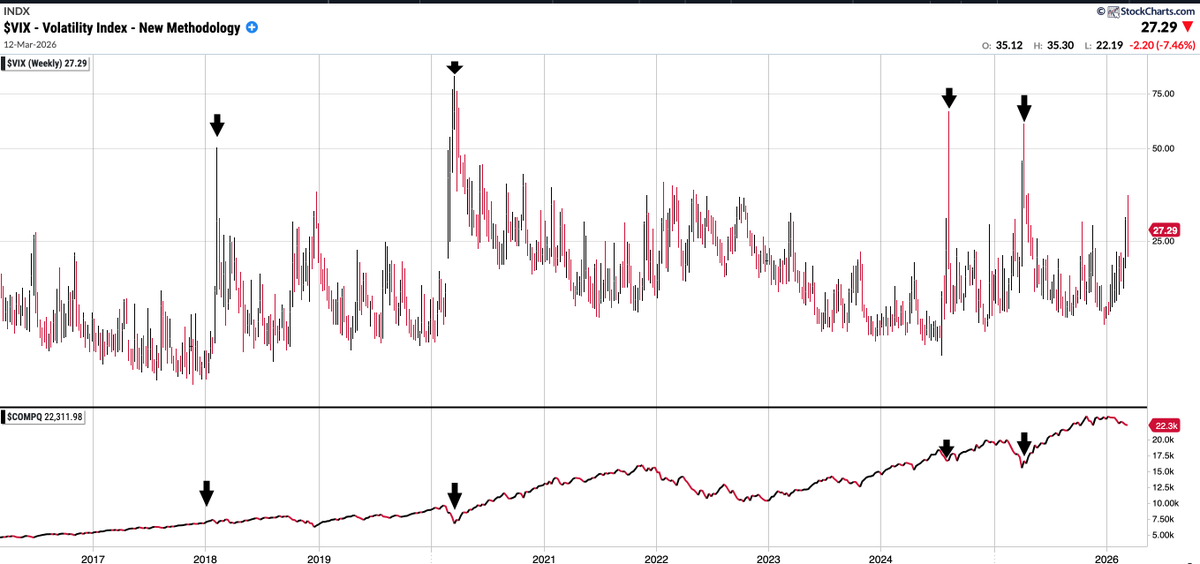 <a href="/StonkChris/">Chris</a> Vix and Nasdaq correlation:

If you buy stocks at 50 Vix you will be wealthy lol
