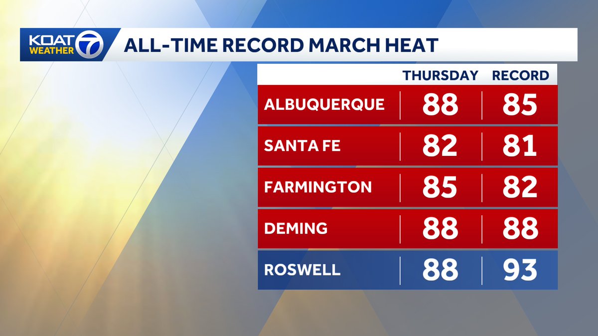 Byron Morton KOAT tweet media