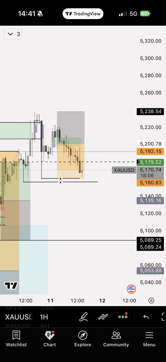 thhhh020's tweet photo. Little trade on $XAUUSD 📉✅ https://t.co/DDAH0nxkUL