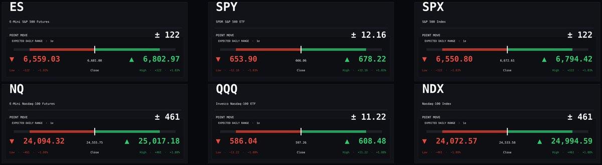 Tomorrow’s expected range. 

68% chance price stays inside these ranges:

- $ES: 6,559.03 – 6,802.97
- $SPY: 653.90 – 678.22
- $SPX: 6,550.80 – 6,794.42
- $NQ: 24,094.32 – 25,017.18
- $QQQ: 586.04 – 608.48
- $NDX: 24,072.57 – 24,994.59

Example from today on SPX in the comments.