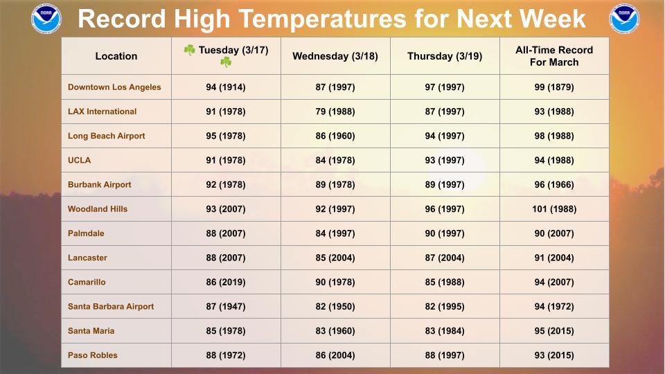 Here is a table of record high temperatures for next week. The hottest temps are expected Tue-Thu when monthly records for March could fall. #LAHeat #SoCal #CAwx