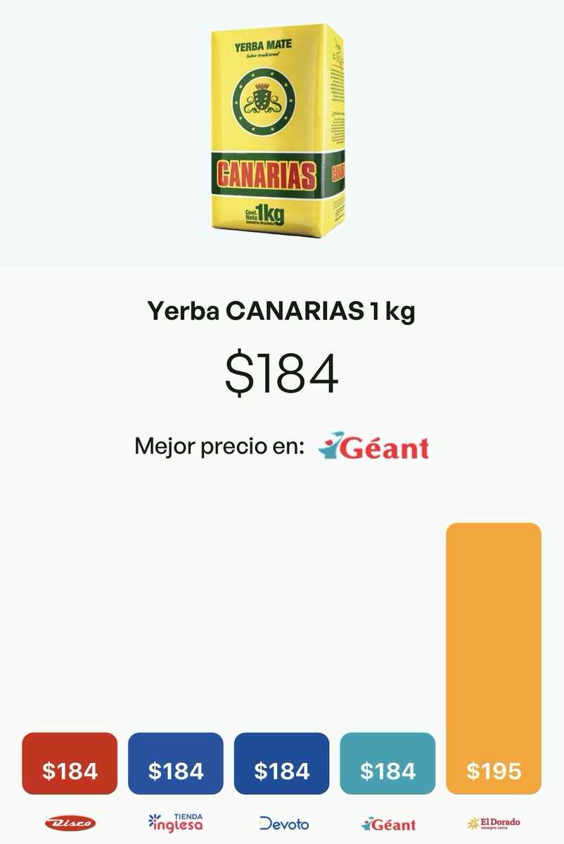 reuruguaya's tweet photo. Escuché por acá que existe una app que te compara precios de supermercados, ganamos los ahorrativos https://t.co/rB9lxmP1kZ