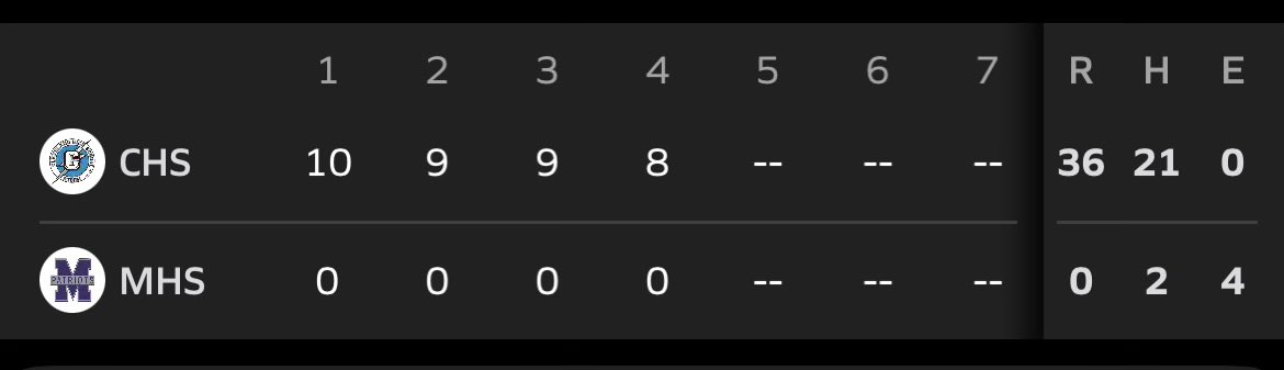 Al_larv's tweet photo. 2nd start vs. Miyamura

3 IP | 6 K | 2 H | 1 BB | 0 ER

@StormBaseballNM 
@GauchosBaseball https://t.co/wcQwIC5avo