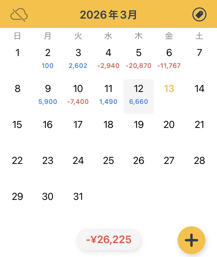 NiJi7FX's tweet photo. 3/12(木) ~9枚
+6,660円　13回

猛者たちが軒並みボコられてる日に、11勝1敗1分と驚異的な勝率で勝つという訳わからない状況。
まあそれで10pips取れてないってことは平均pipsがアレなんだけども。 https://t.co/hfnUBhFuZe