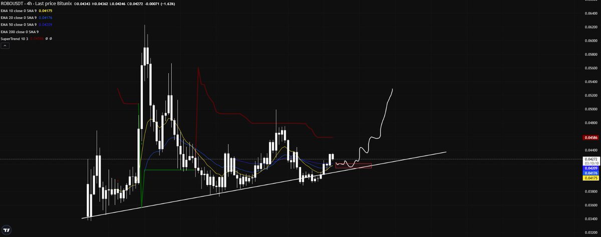 $ROBO previous trade hit sl after tp3. 

x.com/servedcoldest/…

now i am interested again. will enter if I get a sweep of my box.

easy invalidation if close below box.