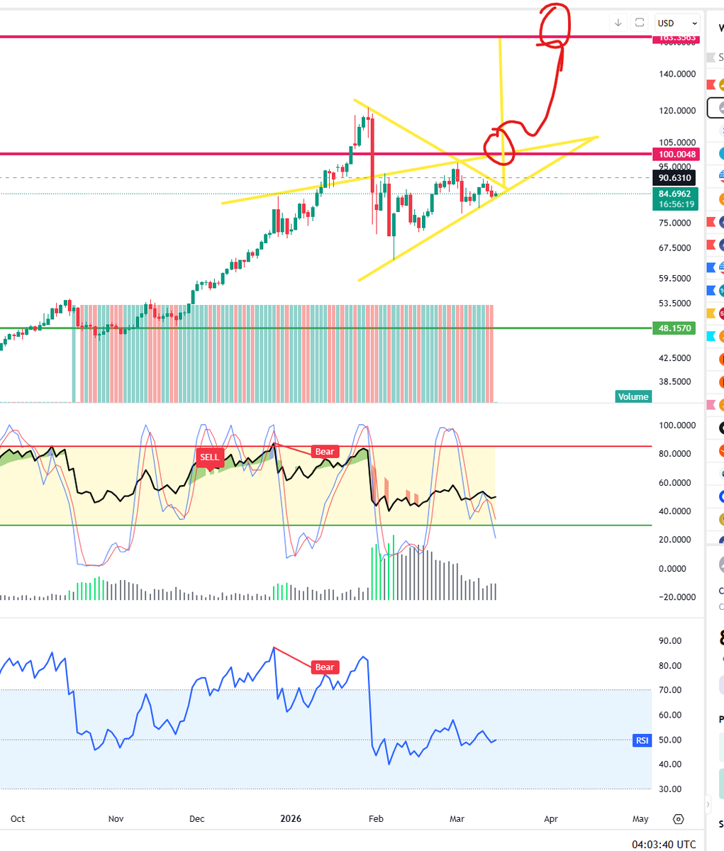 As you know when silver was at 25 I called it is time for silver and #gold, Now the #silver continuation target is marked on the chart. First 100, then break 100 going to 120 and then 160 by July 2026. If it breaks down, 50 will be the short-term target. #silver #btc #bitcoin