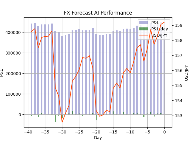 takonegi15's tweet photo. FX天気予報 FX Weather Forecast
明日の #ドル円 は上がるでしょう。
Tomorrow's #USDJPY will be Up.
天気予報のようにFXレートをAIで予想してつぶやいています。
今日までの損益+449,300円(前日比+1,500円)
詳細→ https://t.co/6JXPGRsnT1
#FX #FX予想 #FX予報 #FXForecast https://t.co/uSJCFvI6WK