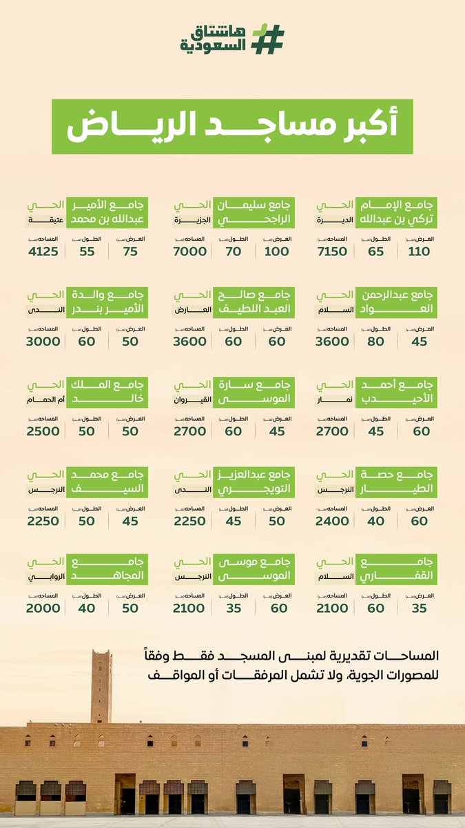 NarjesArea's tweet photo. أكبر مساجد الرياض
منها ثلاثة في حي النرجس 🤔 https://t.co/d1G6UACzuI