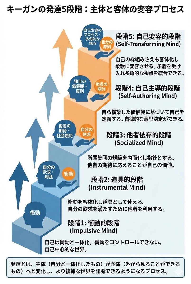 uedagenji's tweet image. 【📕読書ノート📘成人発達理論(byキーガン)】先日から読んでいる本。7章まで読んだ。かなりのボリューム😅💦
キーガン理論の核心は
🌟人は成人になっても発達する🌟という点。
従来の心理学は「成人 = 発達終了」
とされていたが、、

1/

#キーガン　#精神 #mind  #発達 #大人 #オトナ #マインド