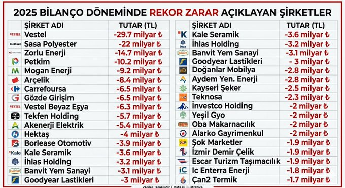 #bist100 de rekor zarar açıklayan şirketler 👇

Bu #vestl çamaşır bulaşık makinelerini bedavaya mı dağıttı bu nasıl bi zarar anlamadım!

Vestel ile aynı gruba ait #zoren de rekor zarar açıklamış, tesadüfe bak!