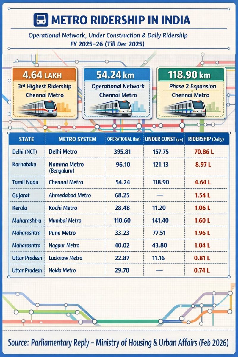 சாதனைபுரியும் சென்னை மெட்ரோ…!
———-——-
ஒப்பீட்டளவில் அகமதாபாத், மும்பை, புனே, நாக்பூர் மெட்ரோ சேவைகளை விட அதிக பயணிகளை ஈர்த்துள்ளது சென்னை மெட்ரோ இரயில் சேவை.

<a href="/cmrlofficial/">Chennai Metro Rail</a> <a href="/mkstalin/">M.K.Stalin - தமிழ்நாட்டை தலைகுனிய விடமாட்டேன்</a>