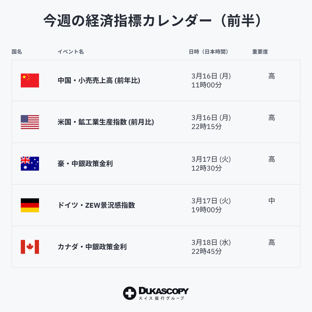 Dukascopy_JP's tweet photo. 経済指標スケジュールをチェック❕

今週は市場を大きく動かす可能性のある経済指標が多数発表されます。
経済指標の発表時刻をJForexプラットフォームで確認しましょう。

✅個別の通貨の取引を推奨するものではございません。
✅経済指標の発表時刻は、予告なく変更される場合もありますので、最新情報に注意しましょう。
✅本投稿は情報提供を目的としたものであり、取引の勧誘を目的とするものではありません。

出所：当社提供