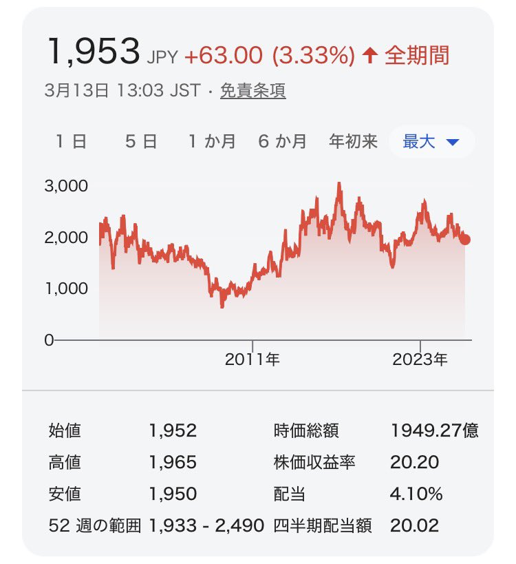 pop_fxtrade's tweet photo. 約20年ぶりに現物個別株を買ってみた。
優待をMAX受け取るため1000株ほど。
ほぼ値動きしないけど、配当＆優待＆趣味銘柄ということで🫡

このチャートと価格や時価総額を見て、どの銘柄かわかりますか？？😆

【ヒント】
・ゴルフ
・ルパンw https://t.co/u7sQG3bxRK