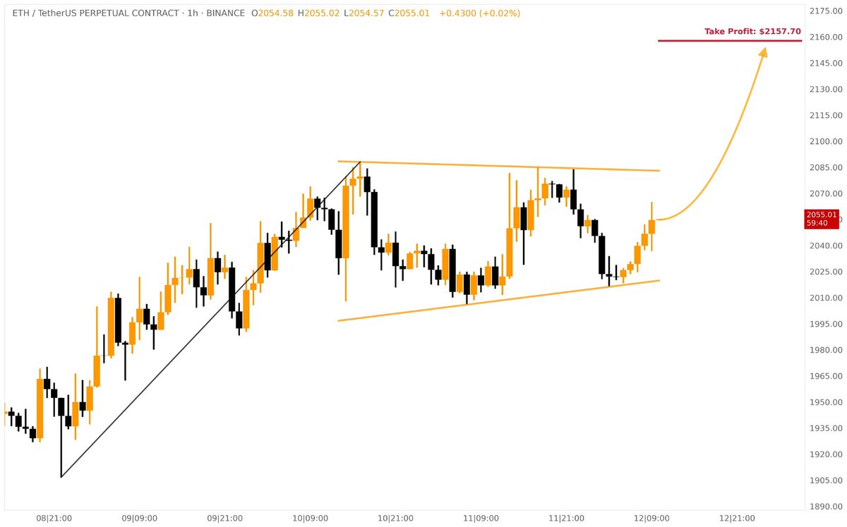 Cryptobull0007's tweet photo. ❕Bullish Pennant was formed on ETH/USDT [1H Chart]

Possible Target: $2157.7

Telegram channel 👇 
https://t.co/eavZ13VLdz

#CryptoTwitter #CryptoInnovation #bitcoincomeback #binance https://t.co/ZbGwlw2qw5