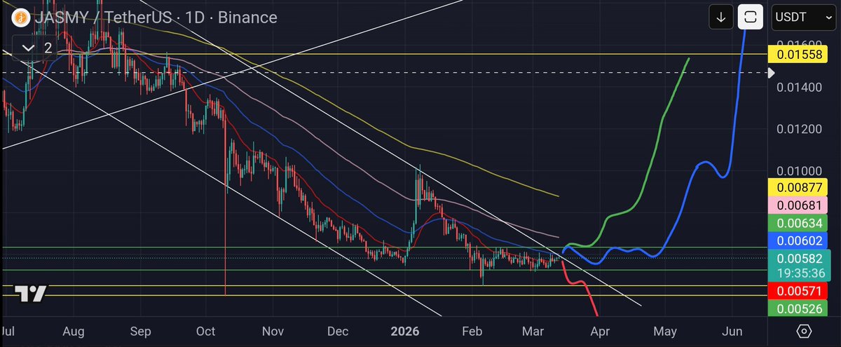 $jasmy Red, Green or Blue 🤔
Blue would be the most likely to hit the highest overall target 😎
Green would likely retrace the whole move to confirm it 🥱
Red would be bad 😱

#jasmy $btc #bitcoin #crypto