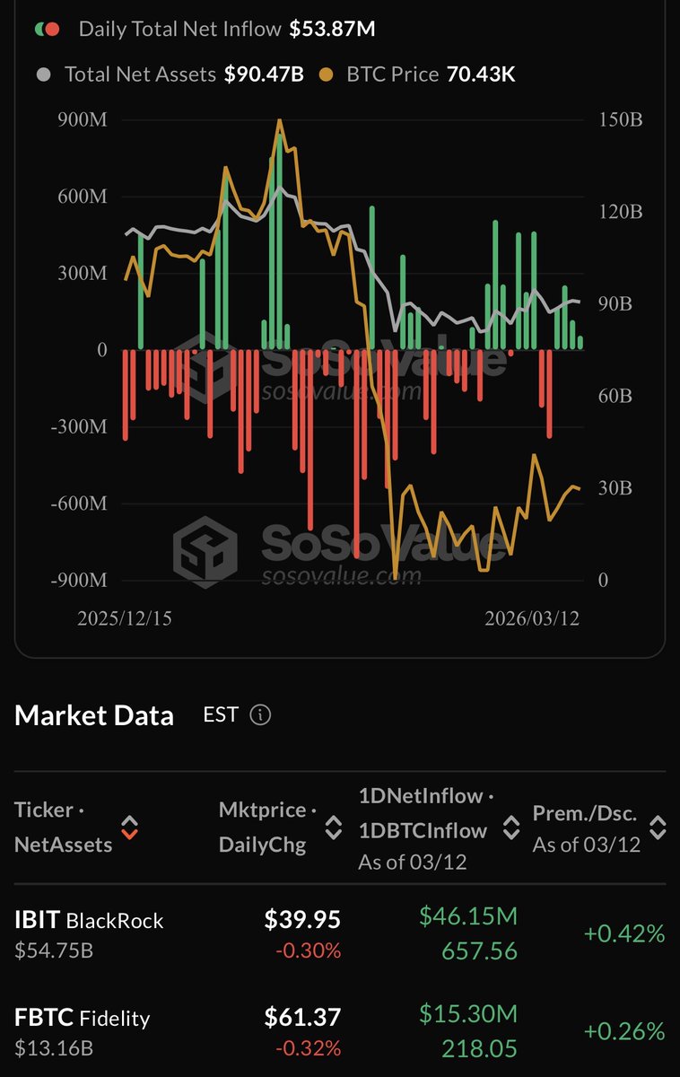 🚨JUST IN: BITCOIN ETFs EXTEND INFLOW STREAK TO FOUR STRAIGHT DAYS Spot ...