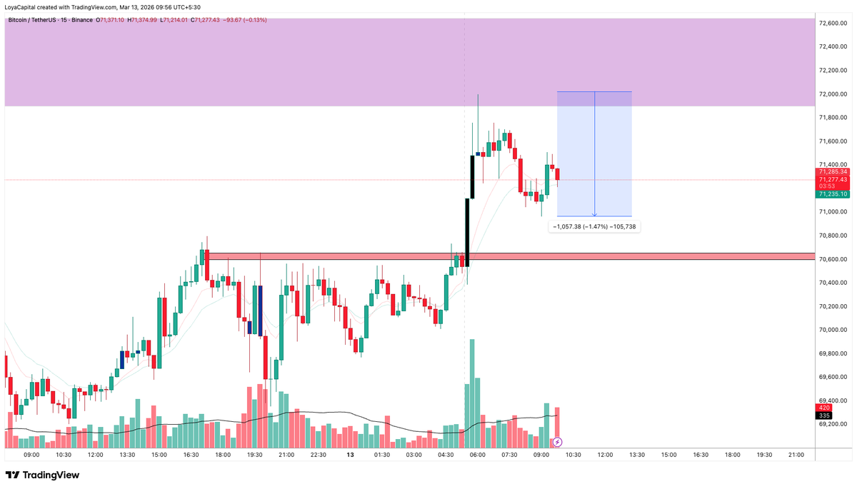 Narayan_Loya's tweet photo. That's Sniper 1000 Points Fall in BTC !! #BTC #Binance #Crypto #TrendingNews https://t.co/62cSjIsiQA