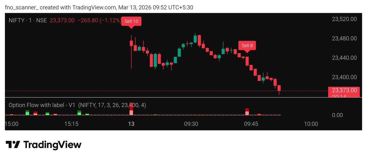 fno_scanner's tweet photo. #Nifty @ 23,370 ▼ 1.13% (265 pts)

Based on Data analysis, down trend signals triggered ( sell 10 & sell 8 ) on the #fno_scanner.

The indicator tracks institutional option , future and cash market activity, highlighting high probability zone of trend reversals pressure to spot market direction & potential reversals.

Monitor support & manage risk. #Nifty #OptionFlow #TradingView #marketupdates