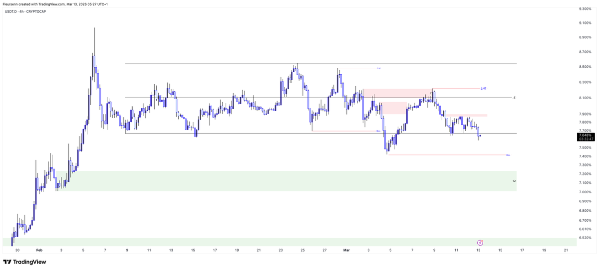$USDT

plan wasn't bad. &amp;
 0 reason to overtrade the LTF , right bro's 😅

connecting... btc ...⏳