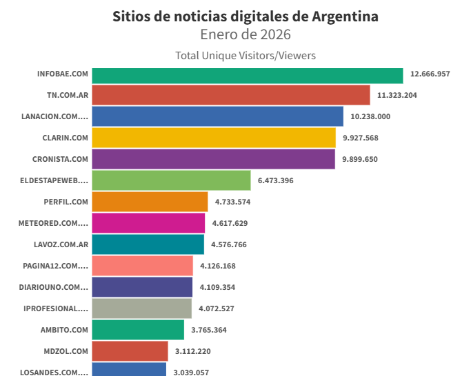 egodoyvallejos's tweet photo. Los 15 (QUINCE) sitios web de noticias con más visitas de la Argentina, según #Comscore, la medidora menos confiable (mide un panel de usuarios y hace proyecciones, no son visitas reales) pero en la que se basa la industria (?). Los datos de enero, últimos conocidos, son públicos https://t.co/FNt0msVDJF