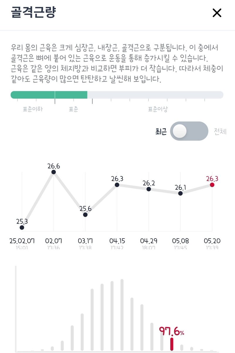 Kay_busy11's tweet photo. 혹시 저만큼 다양한 운동 해본 레이디 있나요?
운동 헤이러가 운동좋아인간이 되기까지 약 6년...!

✔️ 현재 인바디 골격근량 26kg대 유지중
✔️ 운동하고 미주신경성실신 없어짐
✔️ 꾸준한 운동 후 생리주기 비교적 안정됨

🏋🏻‍♀️  해본 운동 종류 🏋🏻‍♀️
요가 플라잉요가 크로스핏 러닝 헬스 필라테스 바레
골프 배드민턴 수영 클라이밍 폴댄스 유연성스트레칭 등산

돌이켜 생각해보니 운동 정말 많이 체험하고 저한테 맞는 운동 찾느라 시간이 오래 걸렸어요

궁금한 분 있으려나,,,
운동별 특징 장단점 낋어와볼게요

전 여성들의 근육량이 늘어서 건강한 삶을 오래오래 영위했으면 좋겠어요
운동해요 여러분

#블루레이디 #블루레이디_일상계 #일상계_트친소 #블루레이디_트친소
