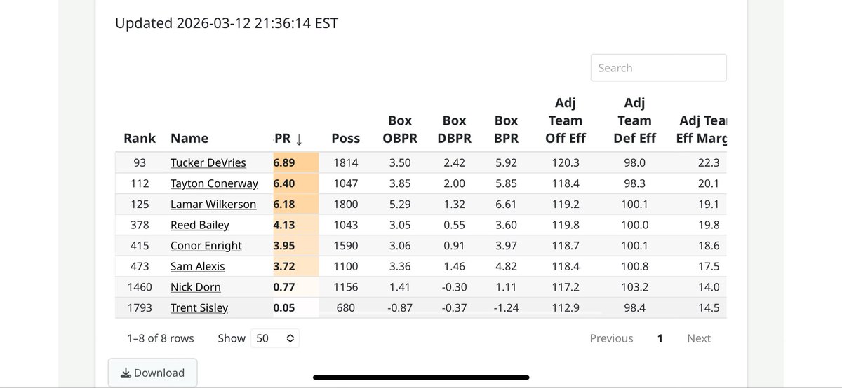 akleff9's tweet photo. @OhioHoosier11 @IndianaHQ Unfortunately, he was our worst player by far and we needed to win games. Tucker was our best defender and our defense was best with him on the floor https://t.co/Fd8BcNH6dI