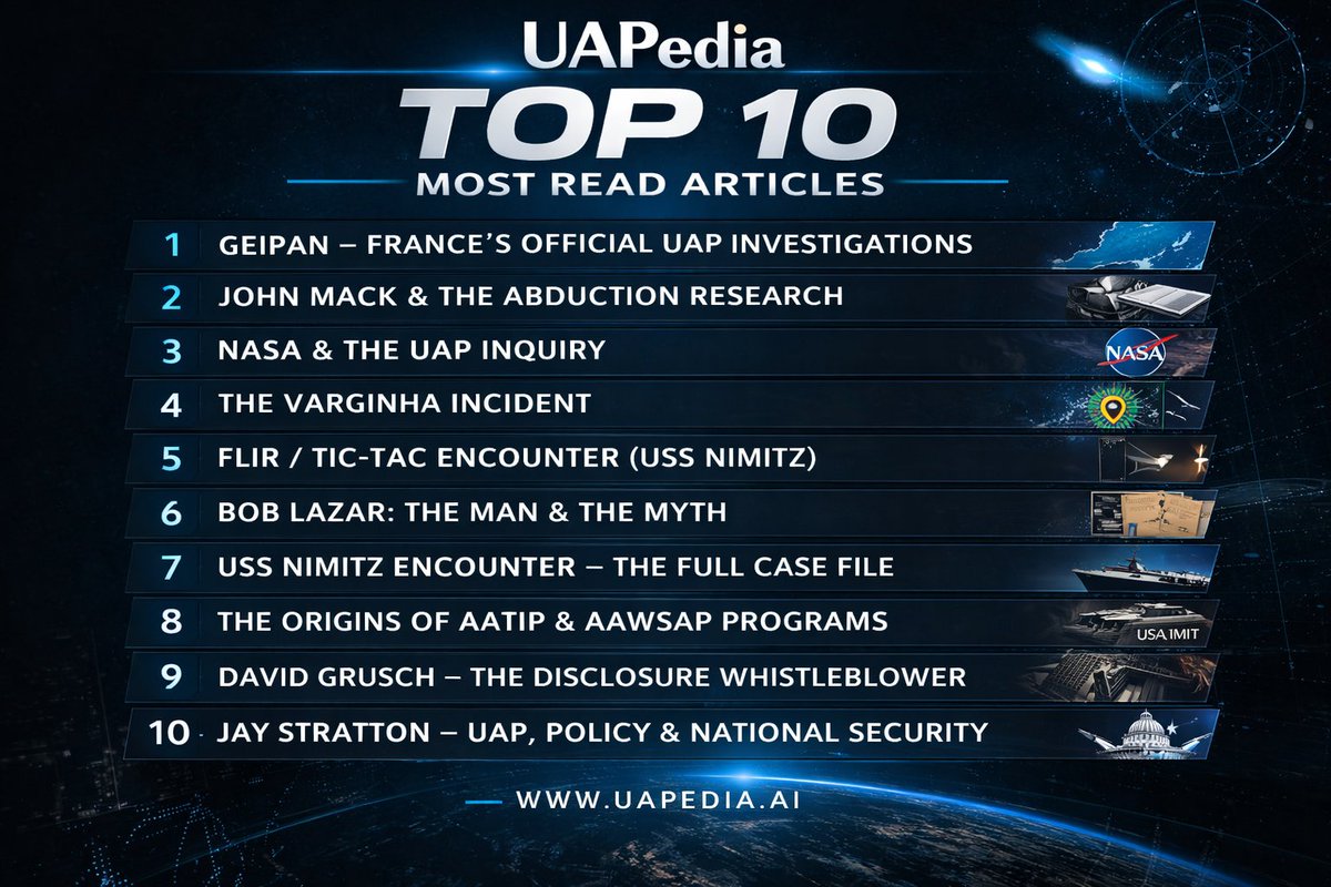 UAPedia's Top 10 Most Read Articles:

1. GEIPAN: France’s Official UAP Unit
   [uapedia.ai/wiki/geipan-fr…]

2. John E. Mack, M.D.: The Harvard Psychiatrist Who Transformed UAP Experiencer Research
   [uapedia.ai/wiki/john-e-ma…]

3. NASA Interagency Involvement with UAPs