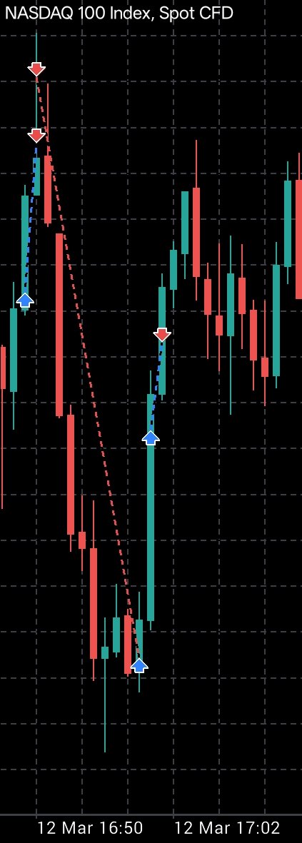 Yesterday was rather quick and sweet. 

Swing trading is cool. You trade with low risk of impulsiveness and tilt.

Scalping is cool if you have already built your mental strength against quick losses that make you wanna revenge.
I'm building.

#NASDAQ #NQ #Forex #futures #trading