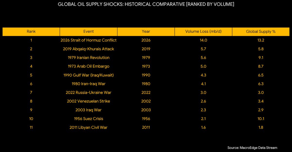 Worst oil supply shock in world history