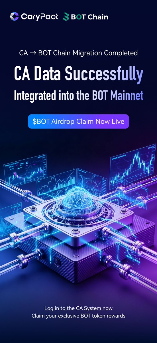 CaryPact's tweet image. 🔈【Major Announcement】CA data successfully migrated to BOT Mainnet, $BOT rewards now open for claim! The new era of computing power officially begins 🚀

With the completion of data migration, the #CaryPact Ecosystem has officially entered the #BOTChain public blockchain era.
