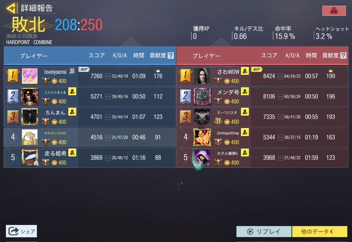 3月12日 22時

お相手様<a href="/Team_PoX/">PoX 公式</a> 

0-4 負