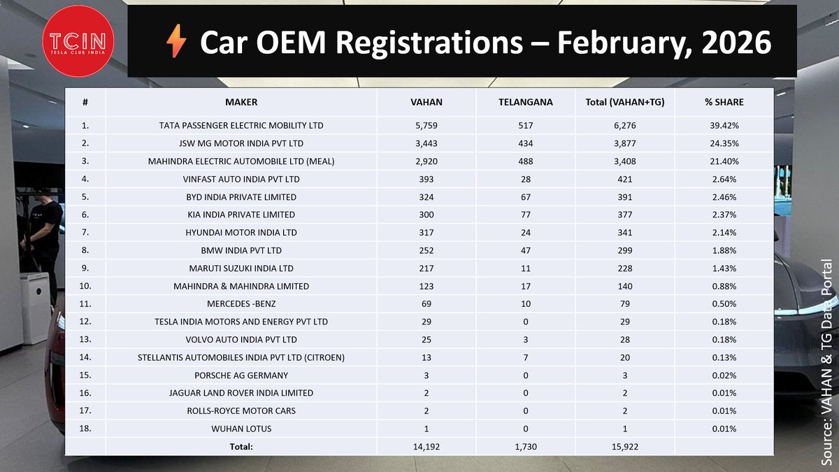Tesla Club India® tweet media