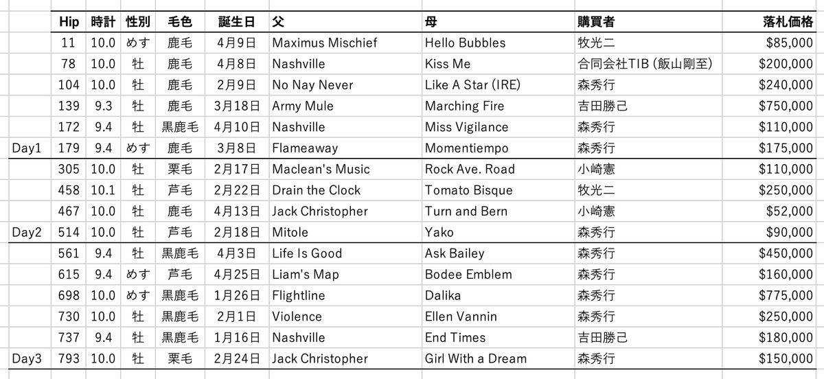 2026年 OBSマーチセール日本関連落札一覧
Hip561, 698, 730は藤田晋オーナーの代理落札とのこと